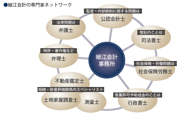 細江会計事務所の専門家ネットワーク図
